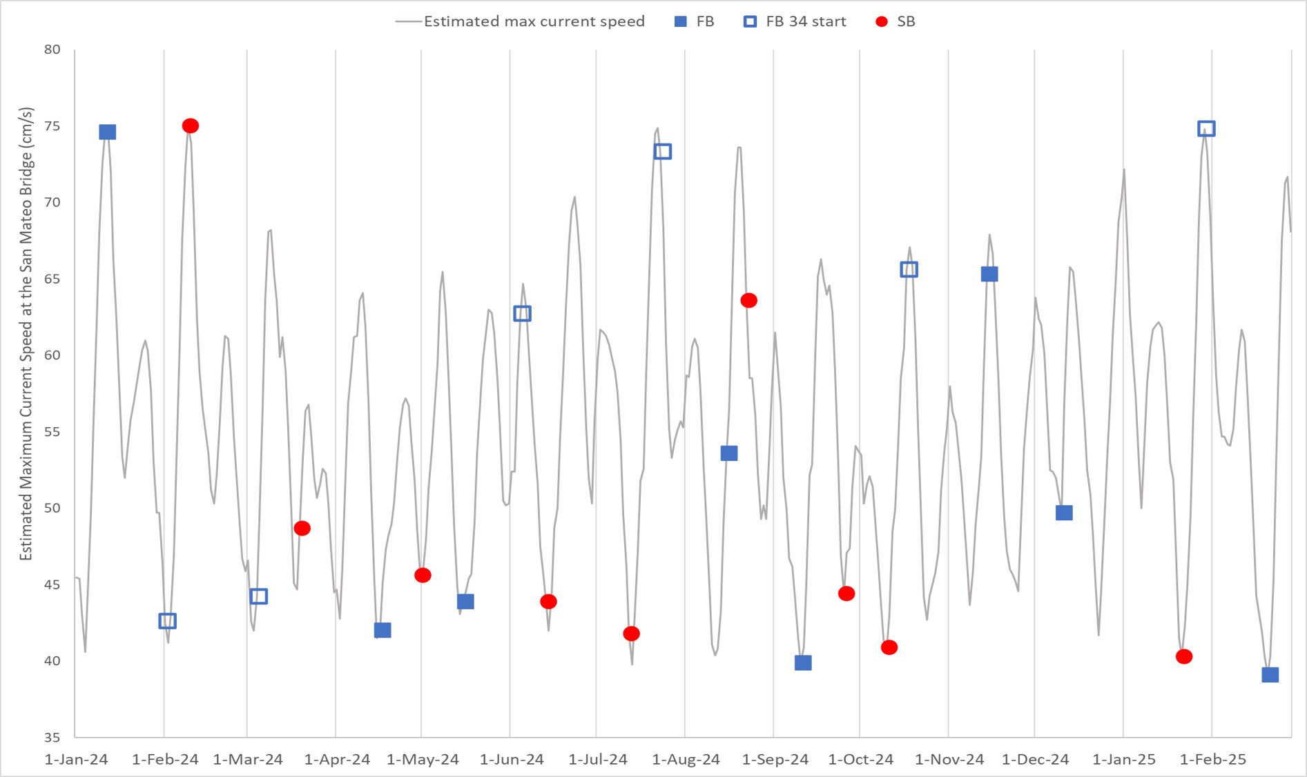 Current speed plot for upcoming sampling cruises.