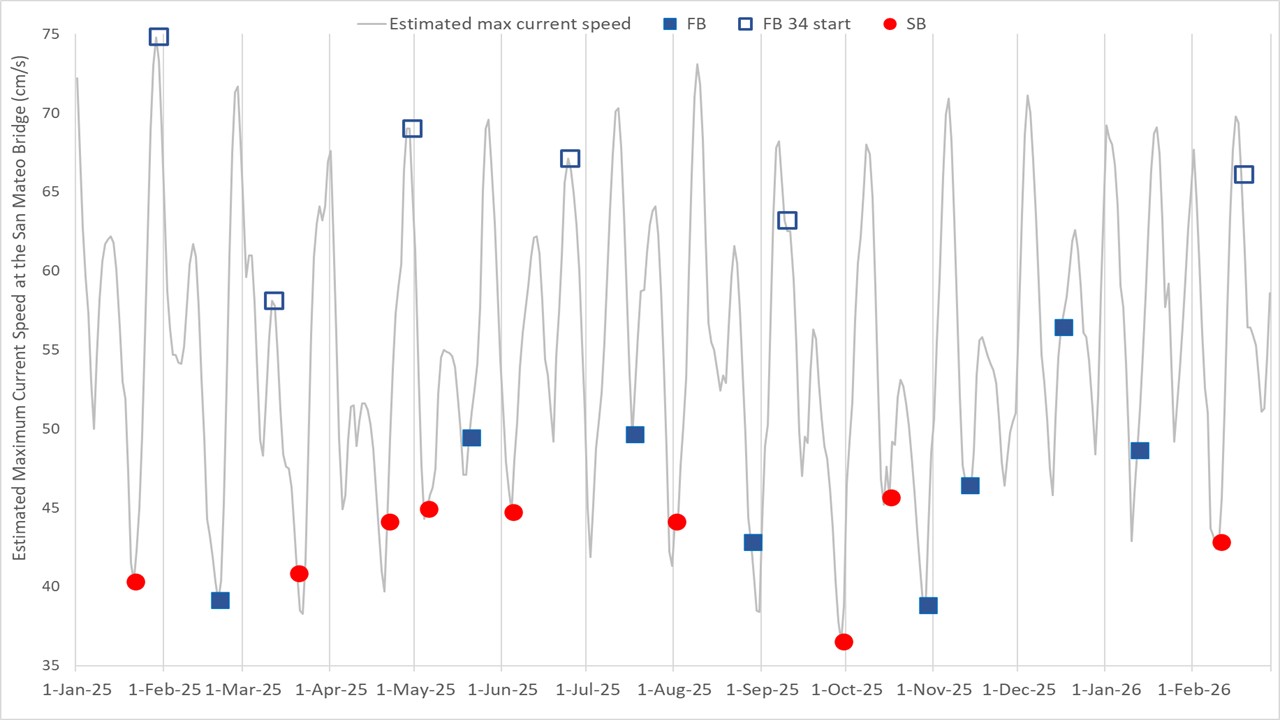 Current speed plot for upcoming sampling cruises.