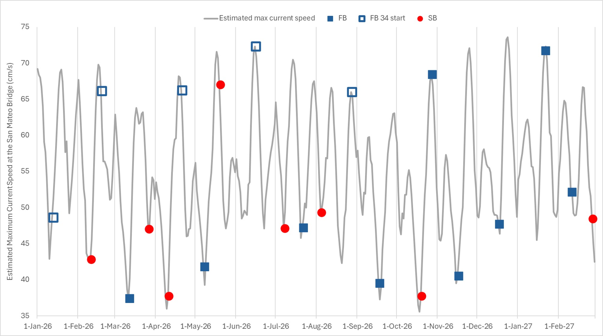 Current speed plot for upcoming sampling cruises.